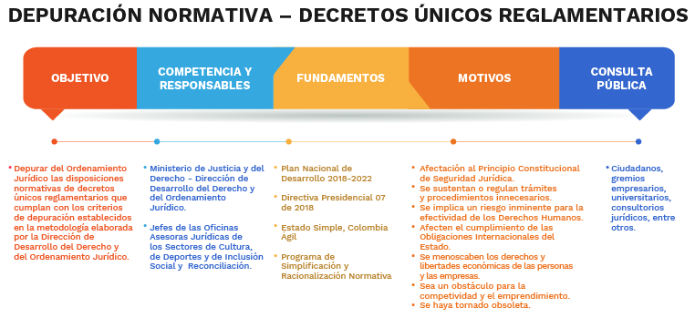 Depuración normativa
