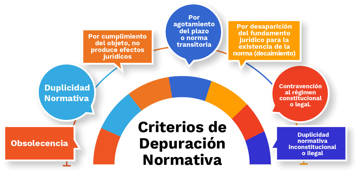 Depuración normativa - Metodología