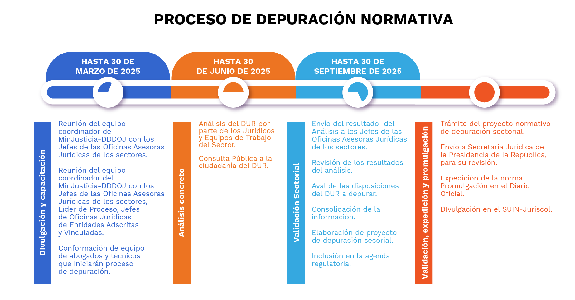 Depuración normativa - Proceso